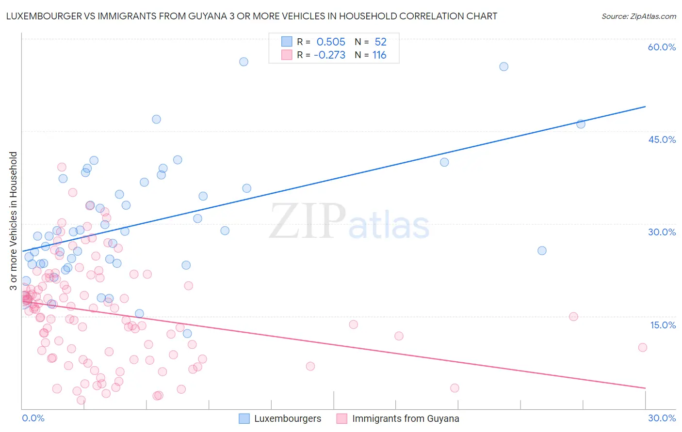 Luxembourger vs Immigrants from Guyana 3 or more Vehicles in Household