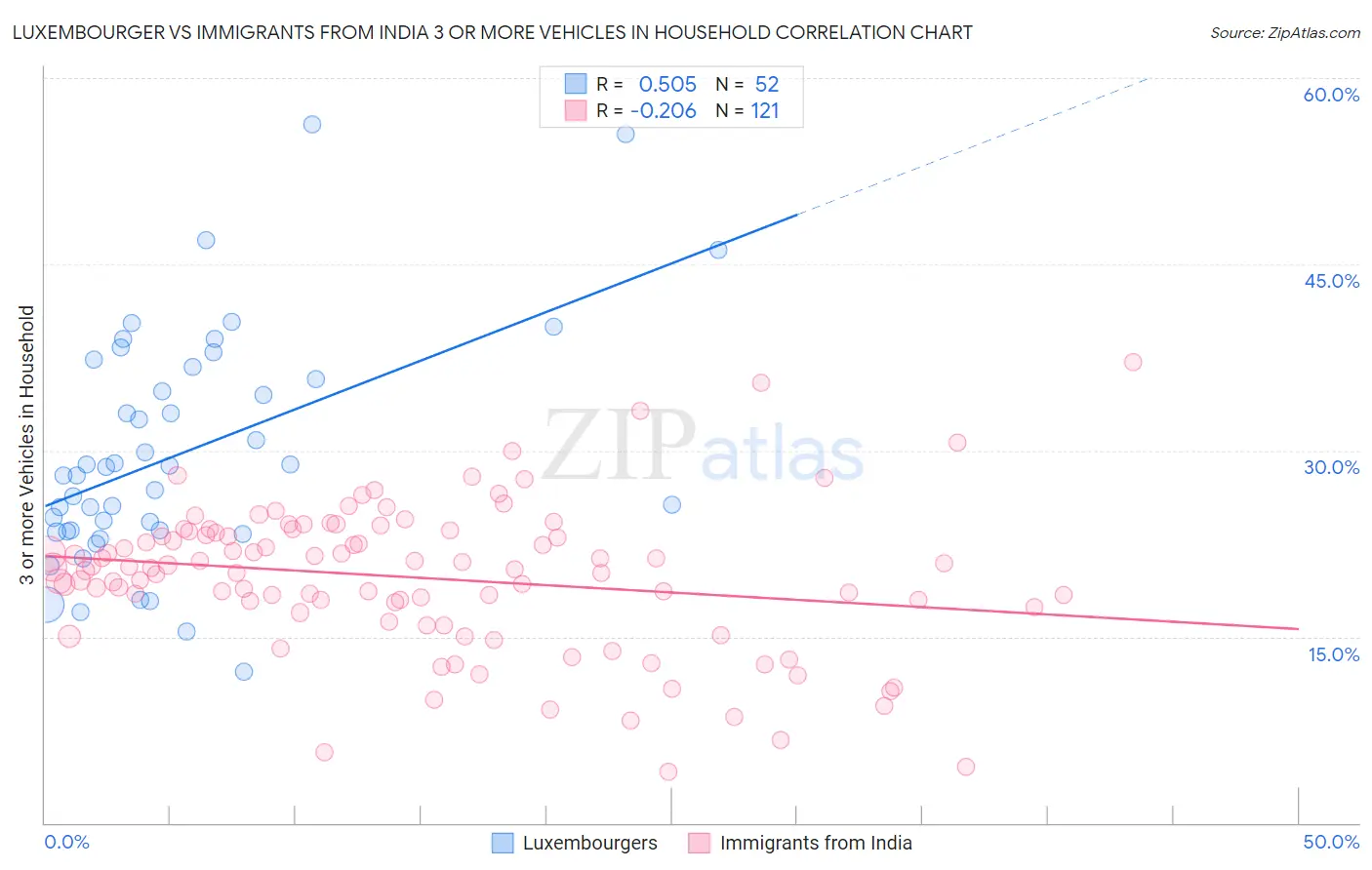 Luxembourger vs Immigrants from India 3 or more Vehicles in Household