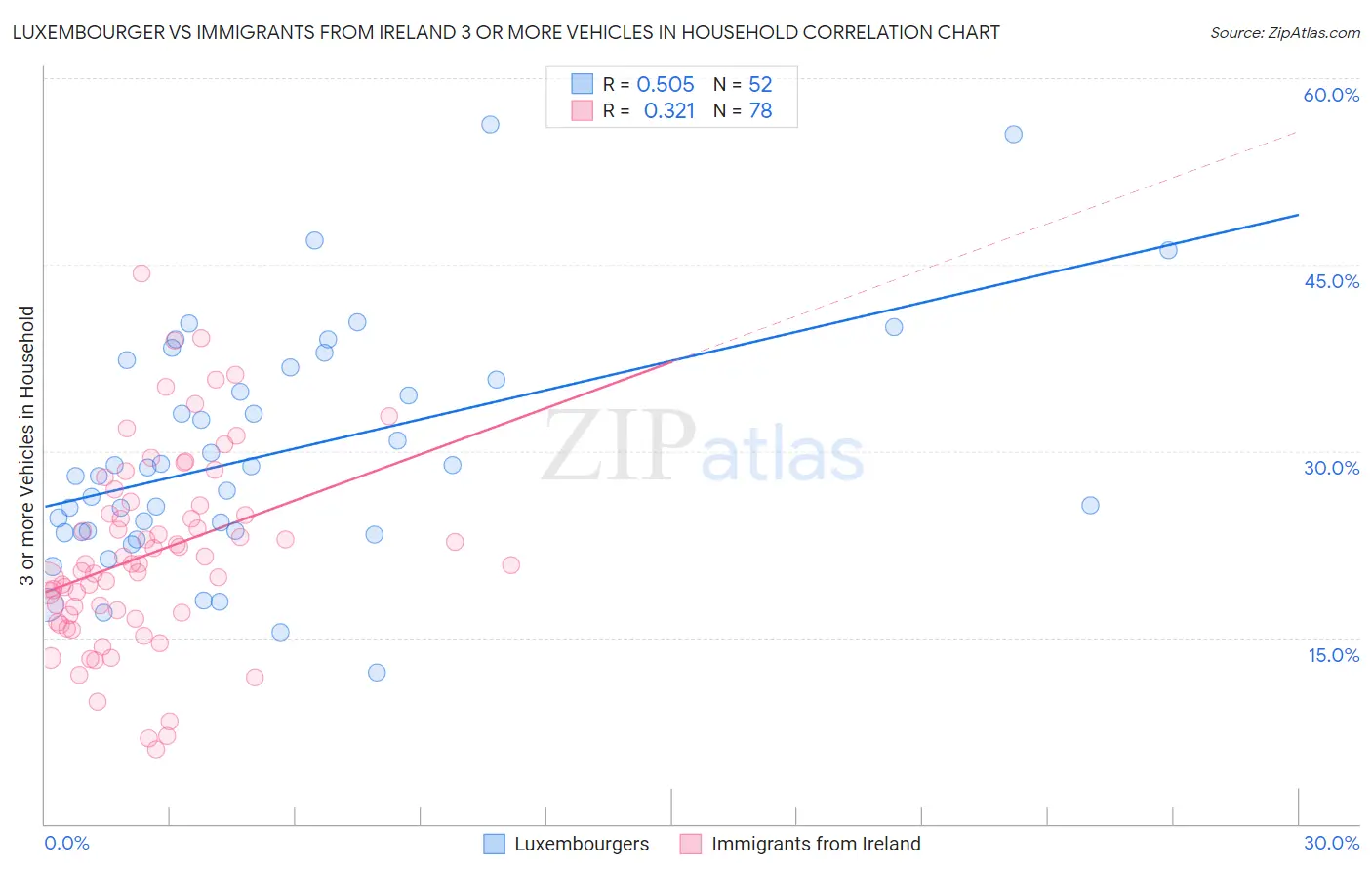 Luxembourger vs Immigrants from Ireland 3 or more Vehicles in Household