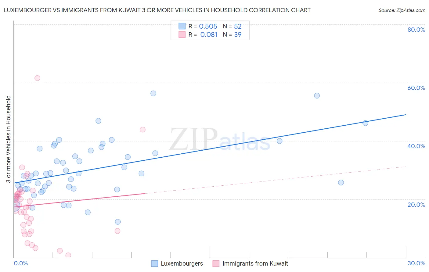 Luxembourger vs Immigrants from Kuwait 3 or more Vehicles in Household