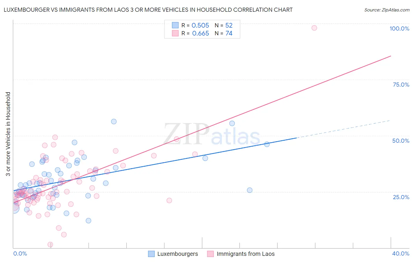 Luxembourger vs Immigrants from Laos 3 or more Vehicles in Household