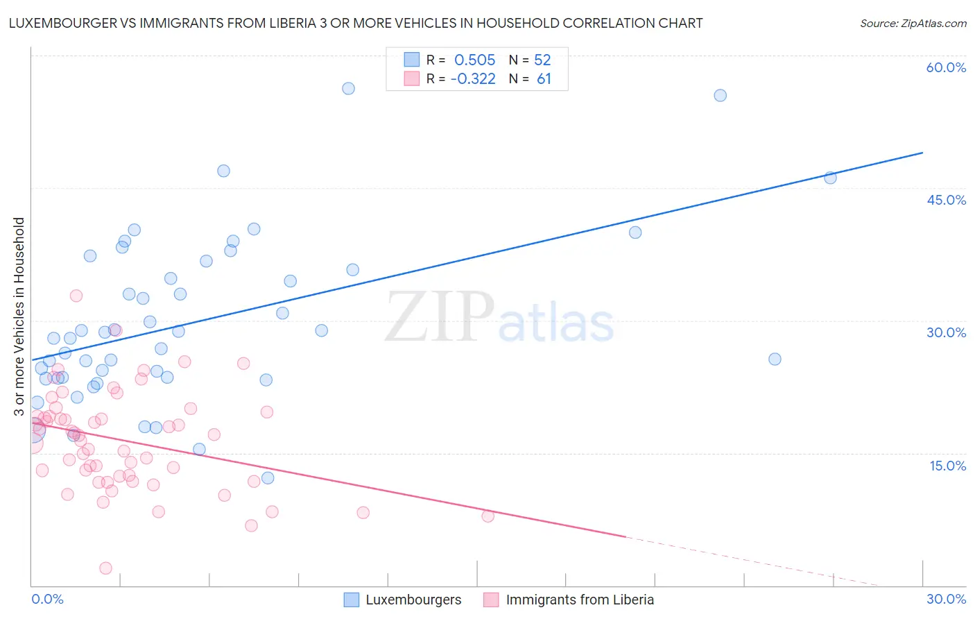 Luxembourger vs Immigrants from Liberia 3 or more Vehicles in Household