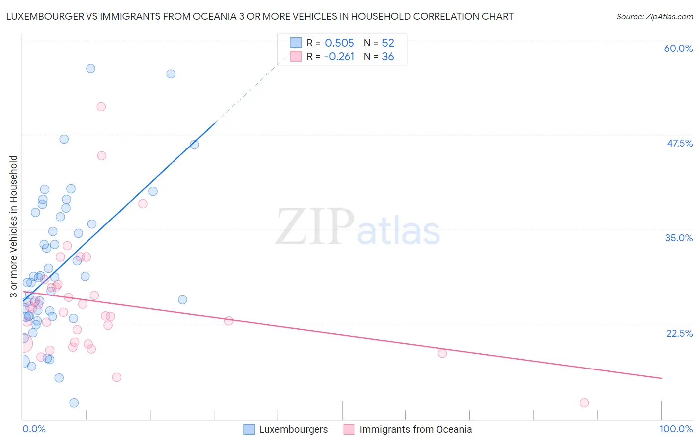 Luxembourger vs Immigrants from Oceania 3 or more Vehicles in Household