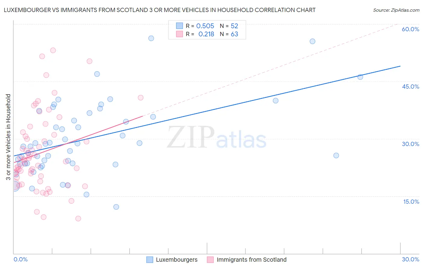 Luxembourger vs Immigrants from Scotland 3 or more Vehicles in Household