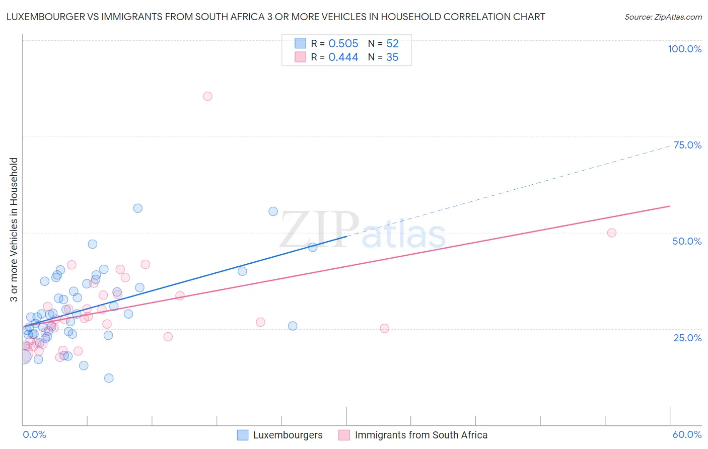 Luxembourger vs Immigrants from South Africa 3 or more Vehicles in Household