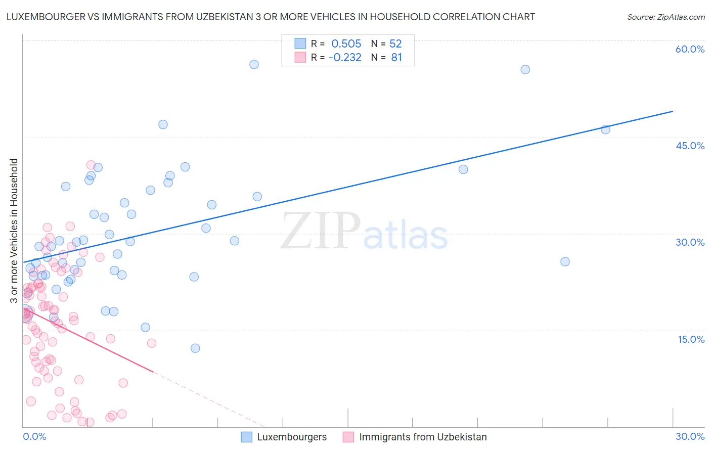 Luxembourger vs Immigrants from Uzbekistan 3 or more Vehicles in Household