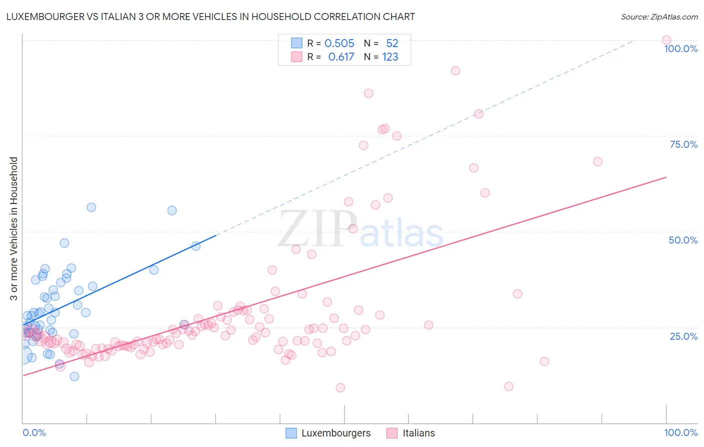 Luxembourger vs Italian 3 or more Vehicles in Household