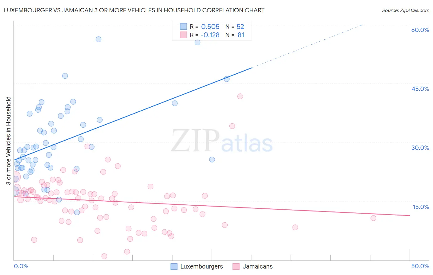 Luxembourger vs Jamaican 3 or more Vehicles in Household