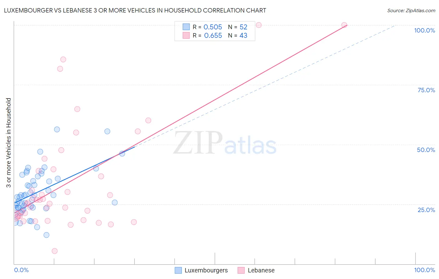 Luxembourger vs Lebanese 3 or more Vehicles in Household