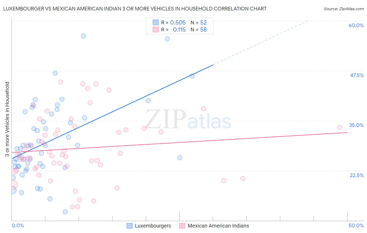 Luxembourger vs Mexican American Indian 3 or more Vehicles in Household
