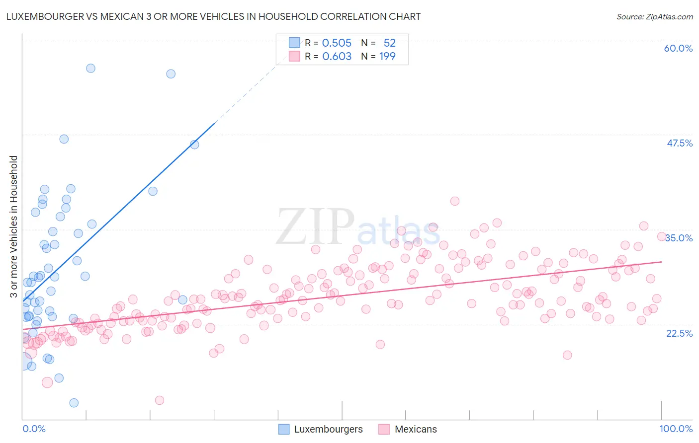 Luxembourger vs Mexican 3 or more Vehicles in Household