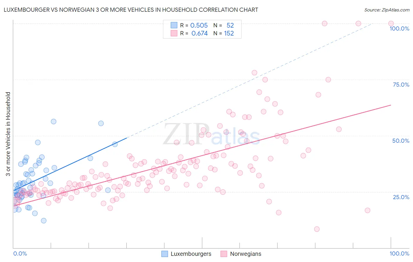 Luxembourger vs Norwegian 3 or more Vehicles in Household