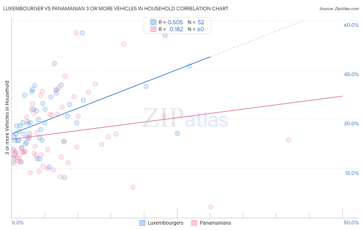 Luxembourger vs Panamanian 3 or more Vehicles in Household