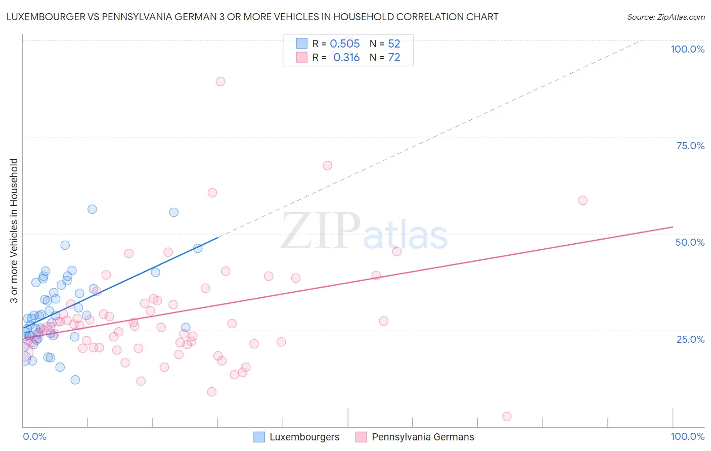 Luxembourger vs Pennsylvania German 3 or more Vehicles in Household