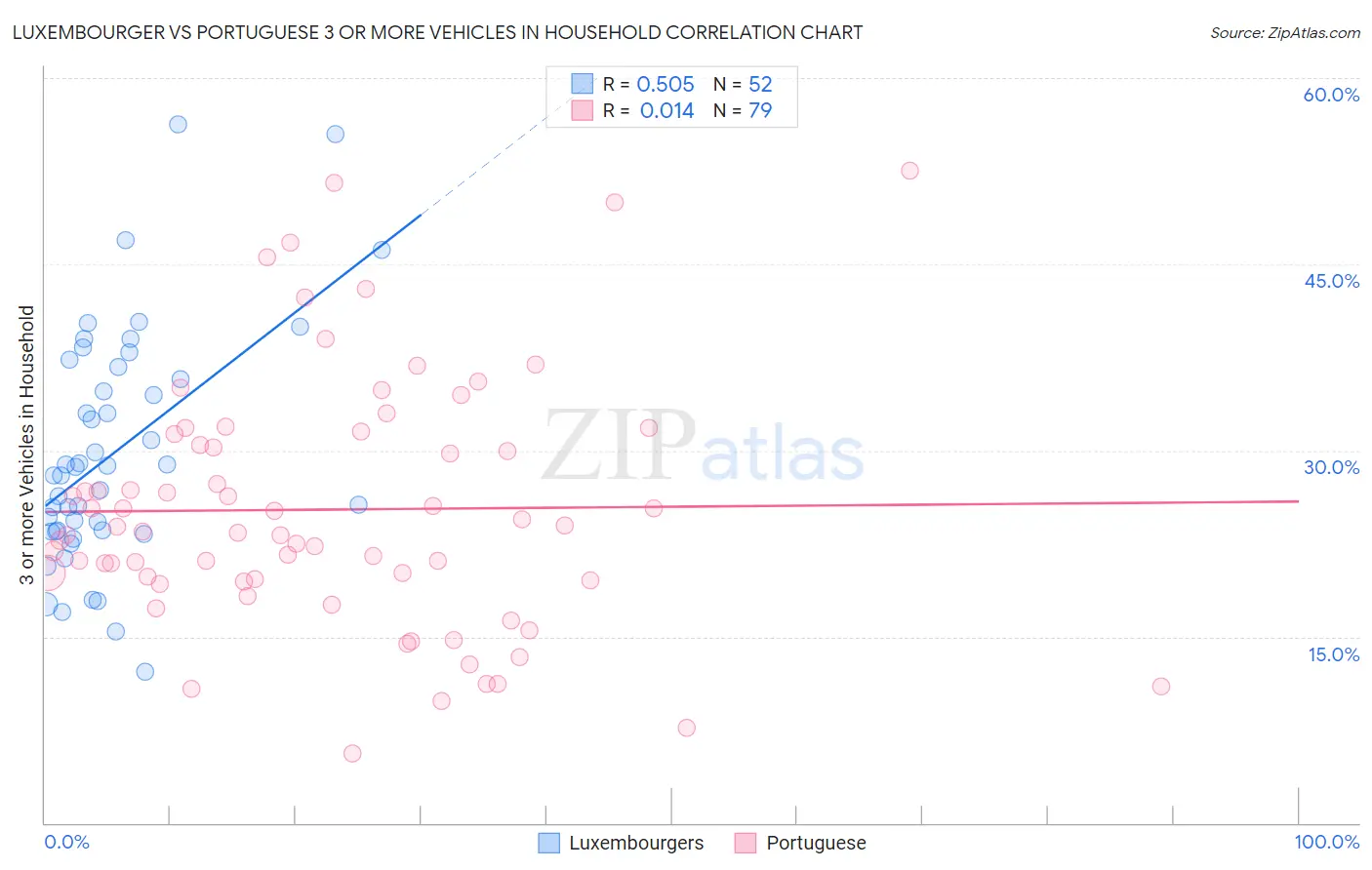 Luxembourger vs Portuguese 3 or more Vehicles in Household