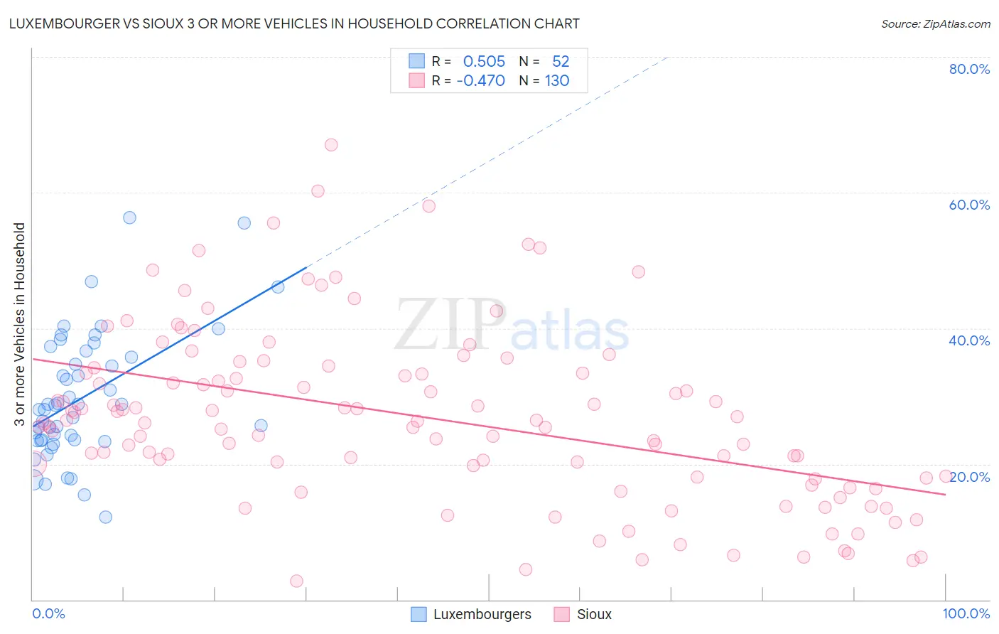 Luxembourger vs Sioux 3 or more Vehicles in Household