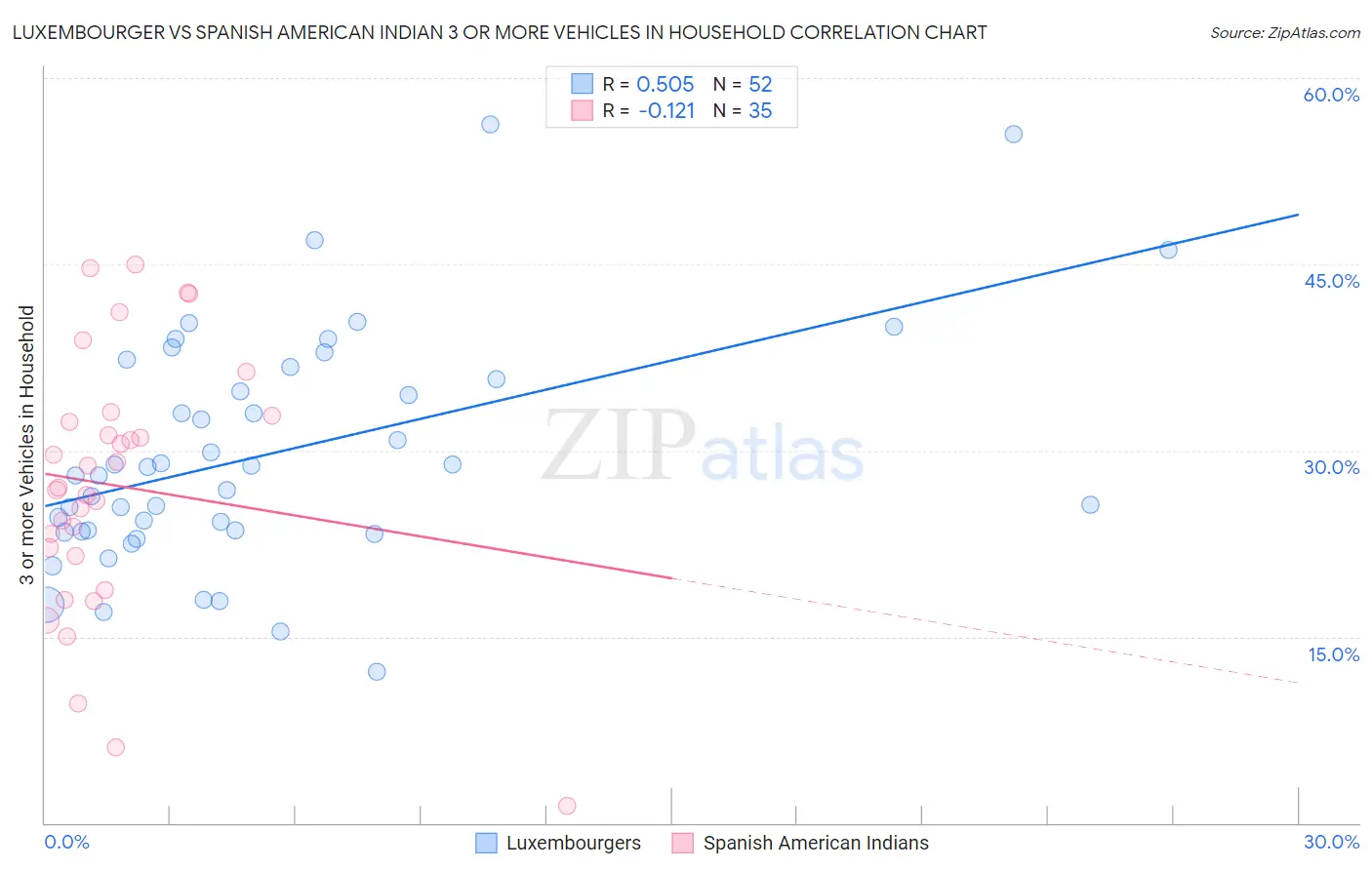 Luxembourger vs Spanish American Indian 3 or more Vehicles in Household