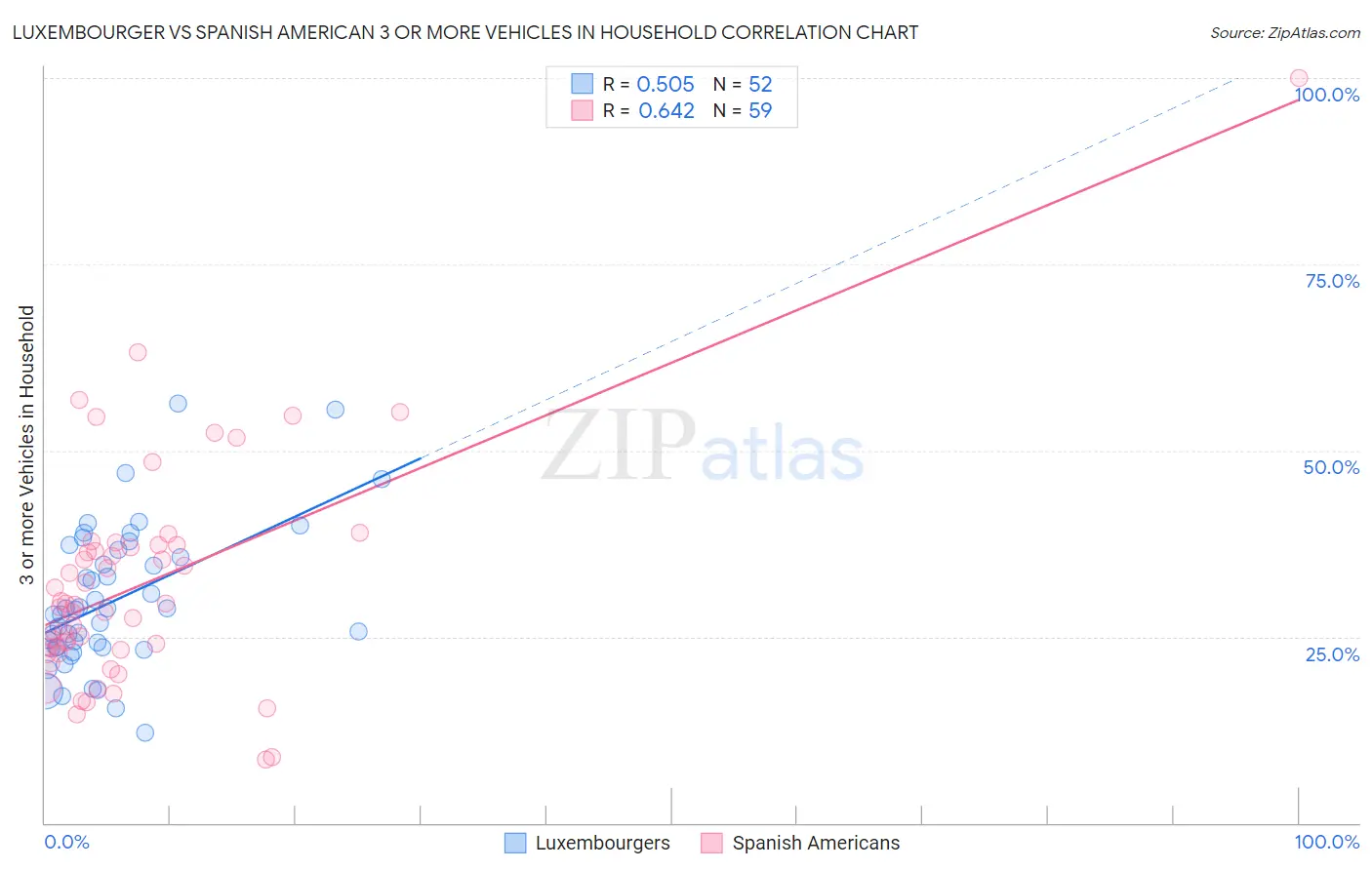 Luxembourger vs Spanish American 3 or more Vehicles in Household