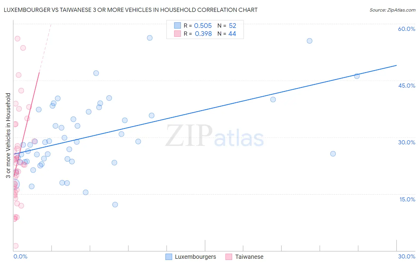 Luxembourger vs Taiwanese 3 or more Vehicles in Household