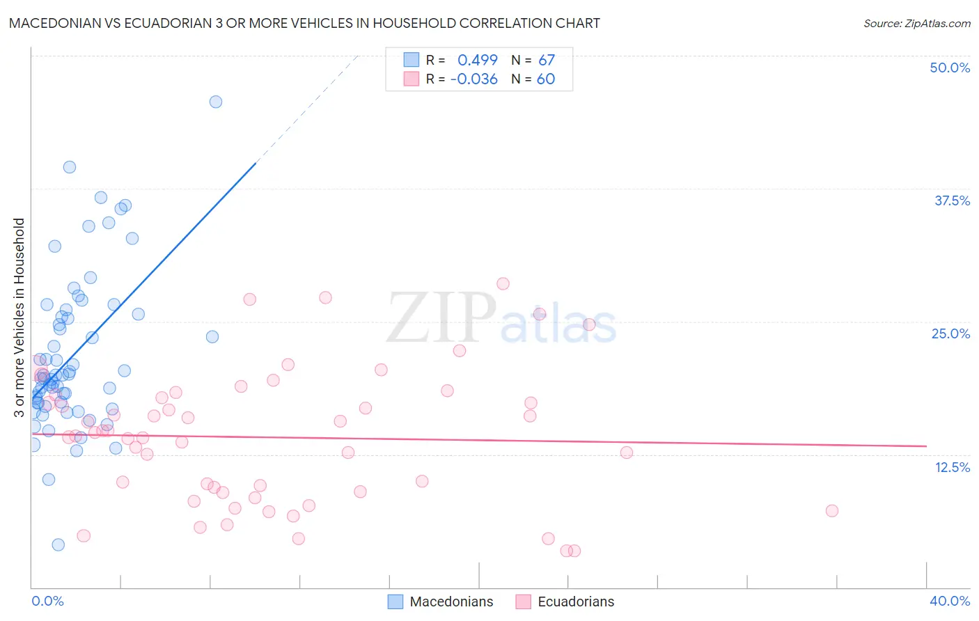 Macedonian vs Ecuadorian 3 or more Vehicles in Household