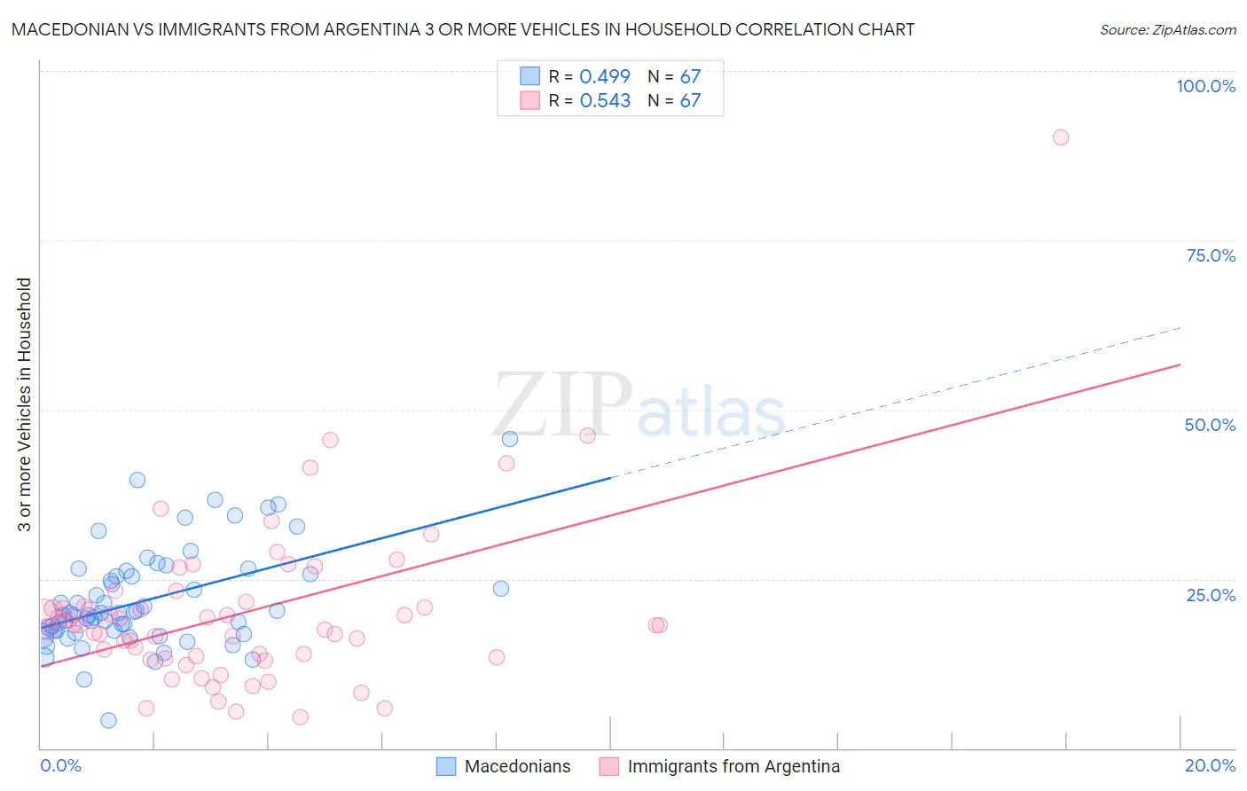 Macedonian vs Immigrants from Argentina 3 or more Vehicles in Household