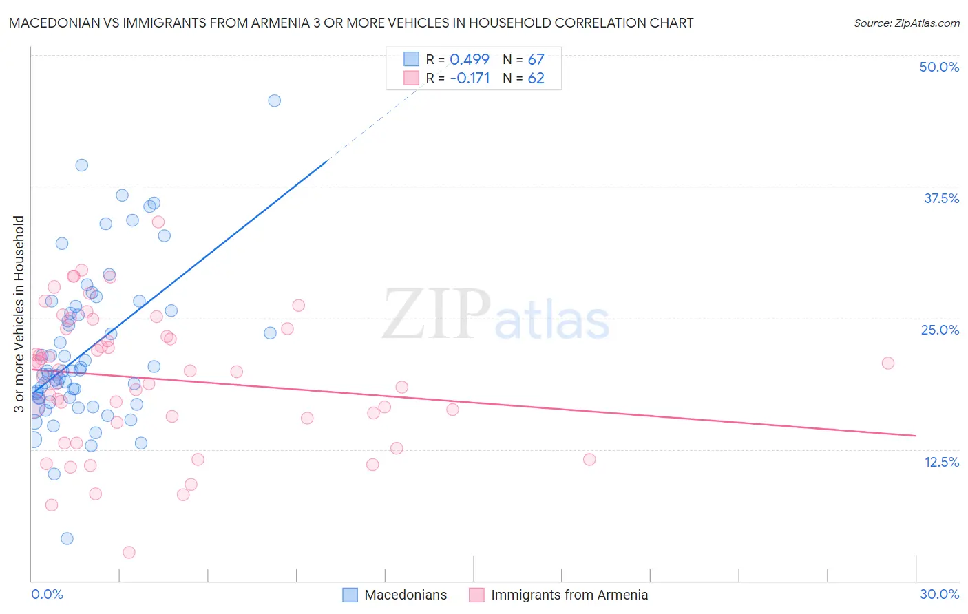 Macedonian vs Immigrants from Armenia 3 or more Vehicles in Household