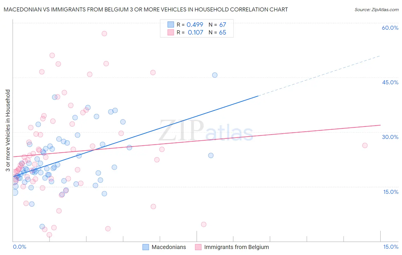 Macedonian vs Immigrants from Belgium 3 or more Vehicles in Household