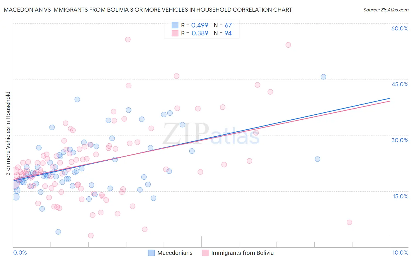 Macedonian vs Immigrants from Bolivia 3 or more Vehicles in Household