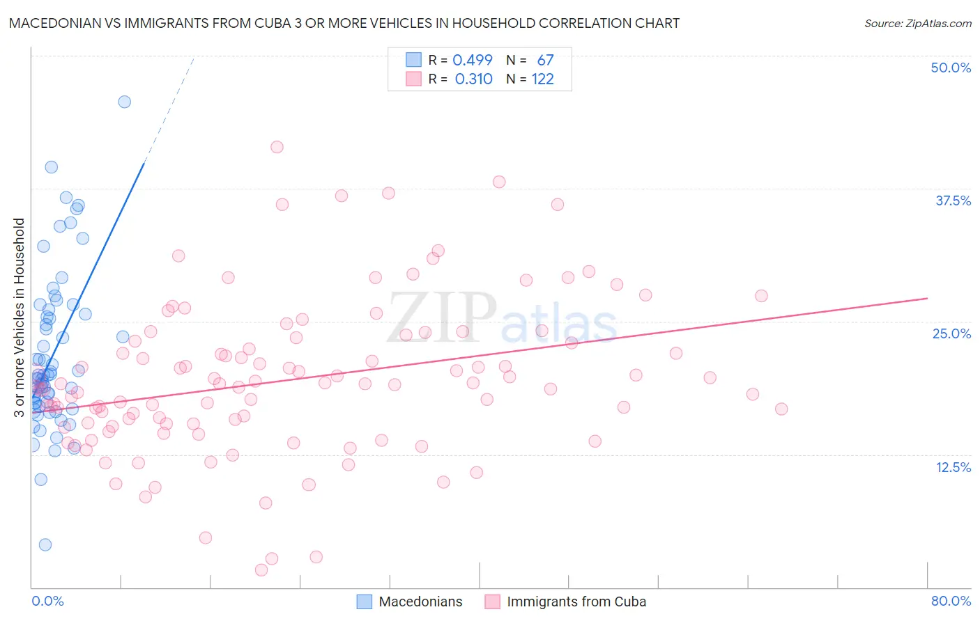 Macedonian vs Immigrants from Cuba 3 or more Vehicles in Household