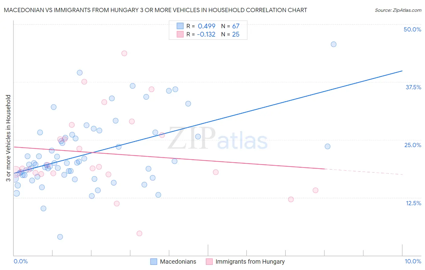 Macedonian vs Immigrants from Hungary 3 or more Vehicles in Household