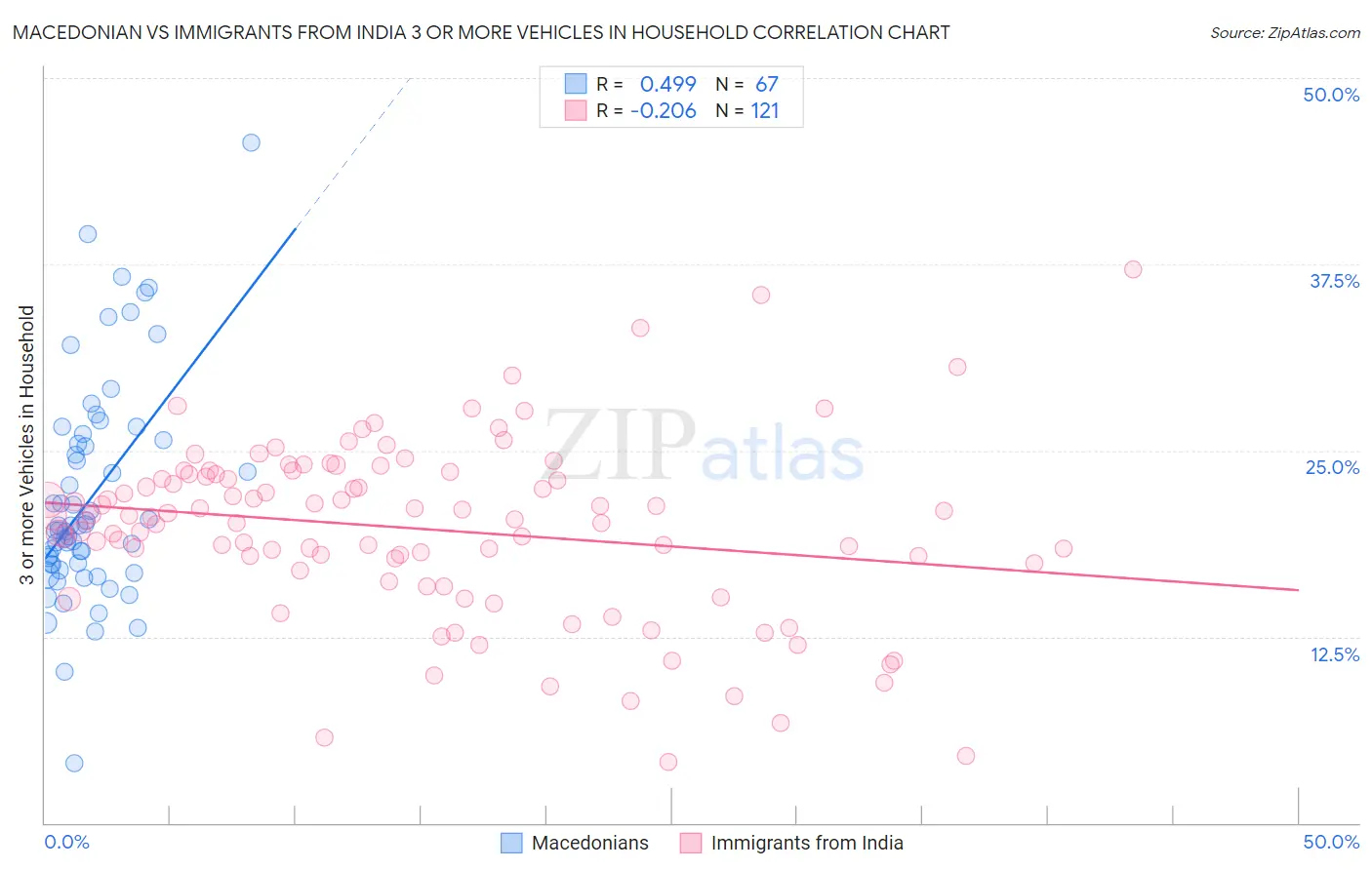 Macedonian vs Immigrants from India 3 or more Vehicles in Household