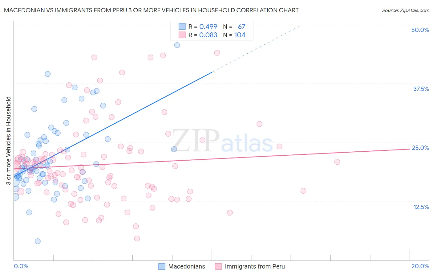 Macedonian vs Immigrants from Peru 3 or more Vehicles in Household