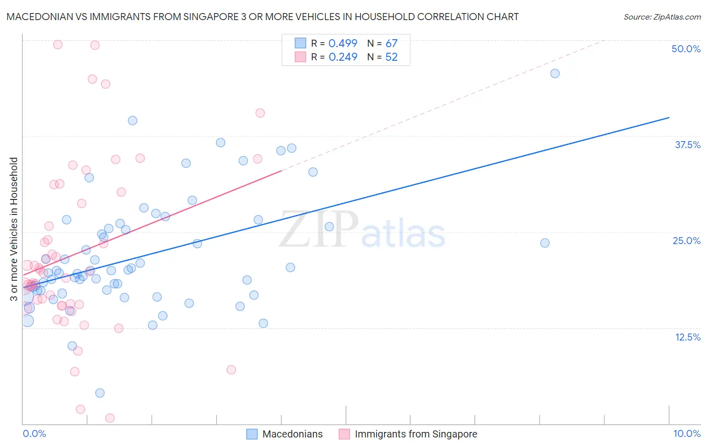 Macedonian vs Immigrants from Singapore 3 or more Vehicles in Household