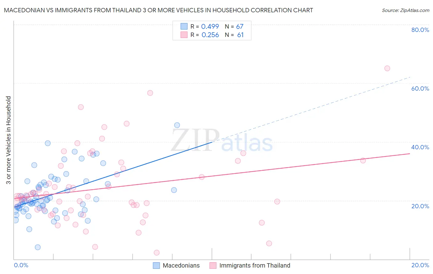 Macedonian vs Immigrants from Thailand 3 or more Vehicles in Household