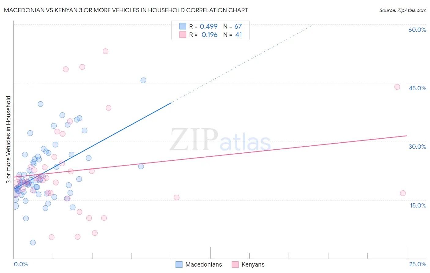 Macedonian vs Kenyan 3 or more Vehicles in Household