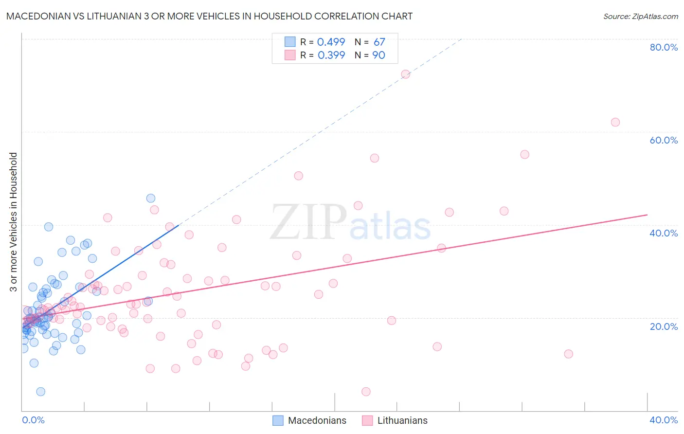 Macedonian vs Lithuanian 3 or more Vehicles in Household