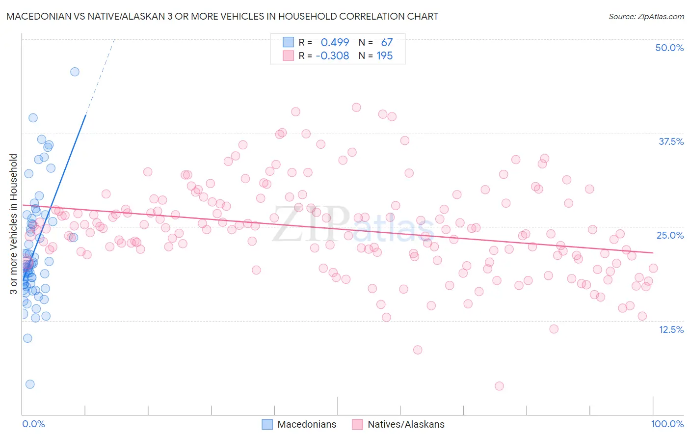 Macedonian vs Native/Alaskan 3 or more Vehicles in Household