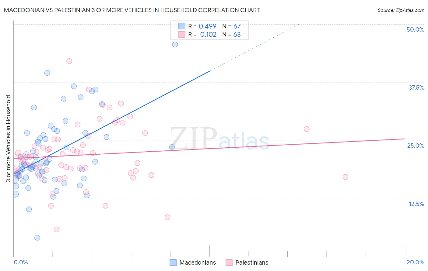 Macedonian vs Palestinian 3 or more Vehicles in Household