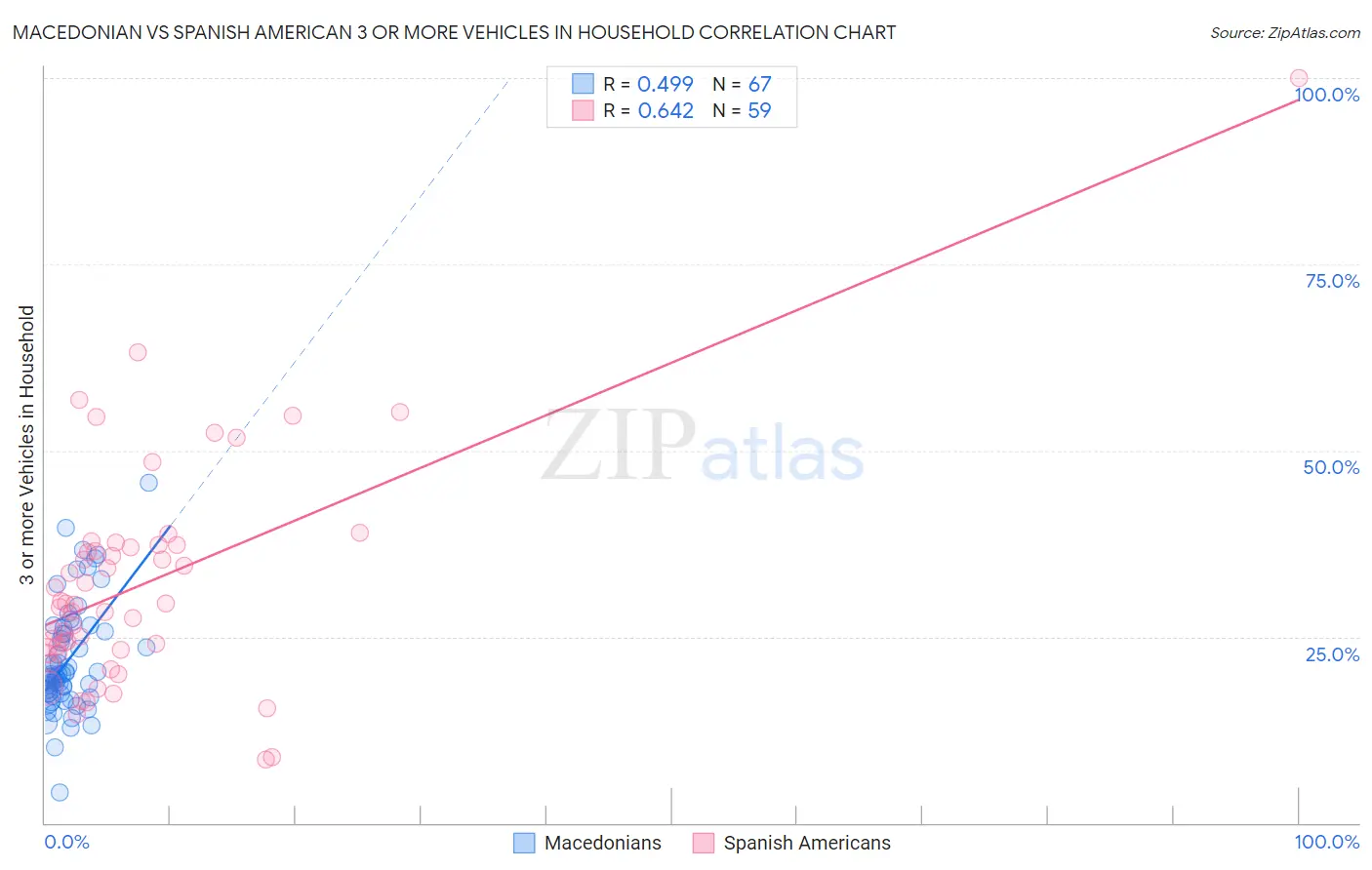 Macedonian vs Spanish American 3 or more Vehicles in Household