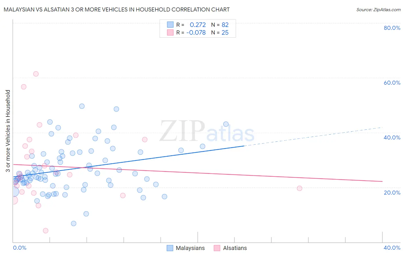 Malaysian vs Alsatian 3 or more Vehicles in Household