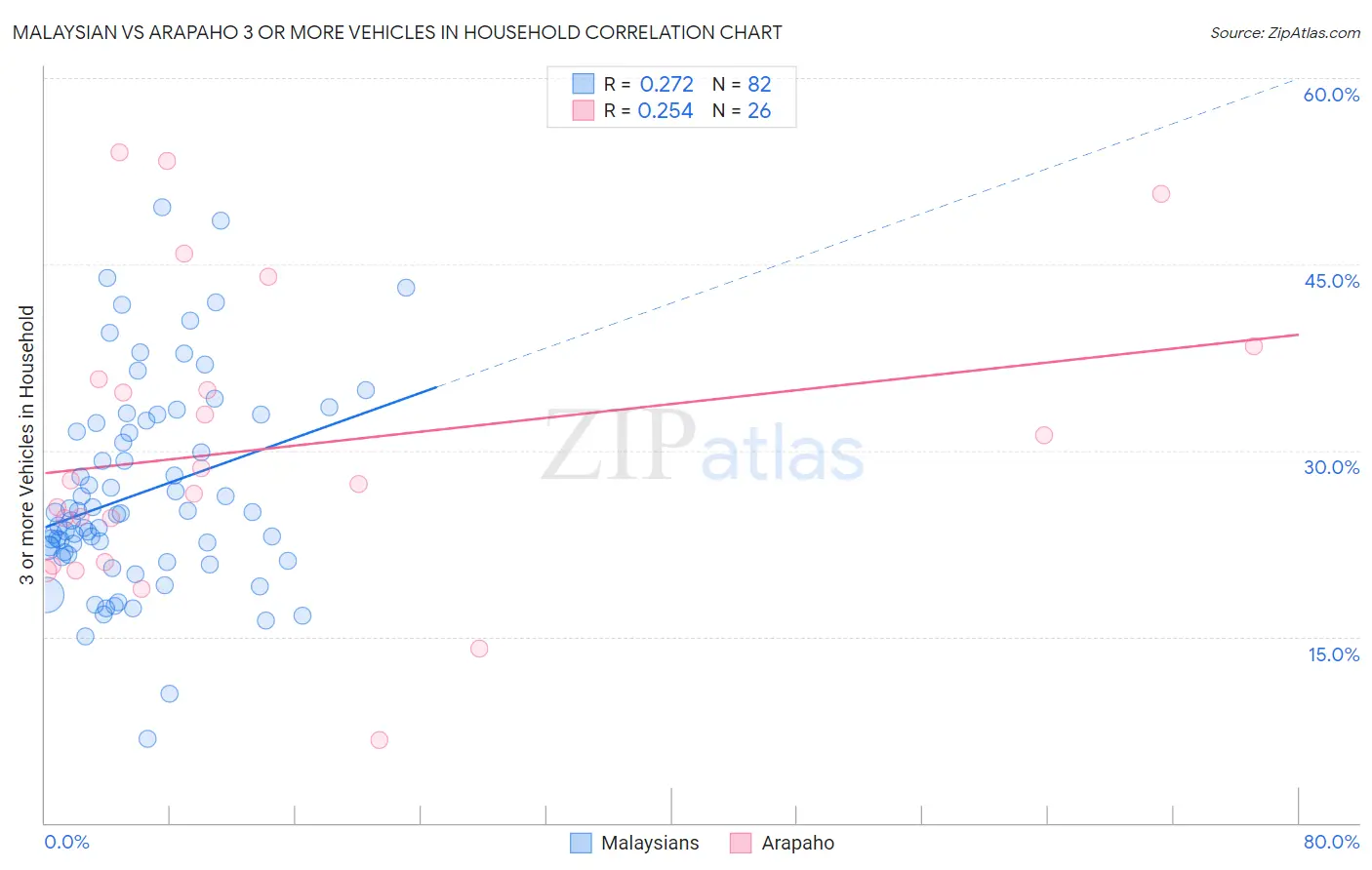 Malaysian vs Arapaho 3 or more Vehicles in Household