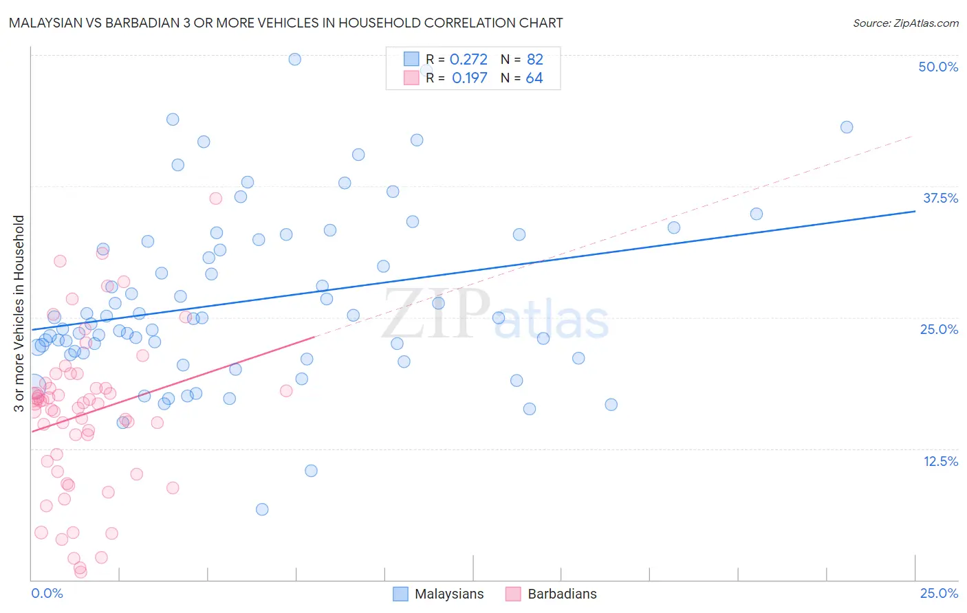 Malaysian vs Barbadian 3 or more Vehicles in Household