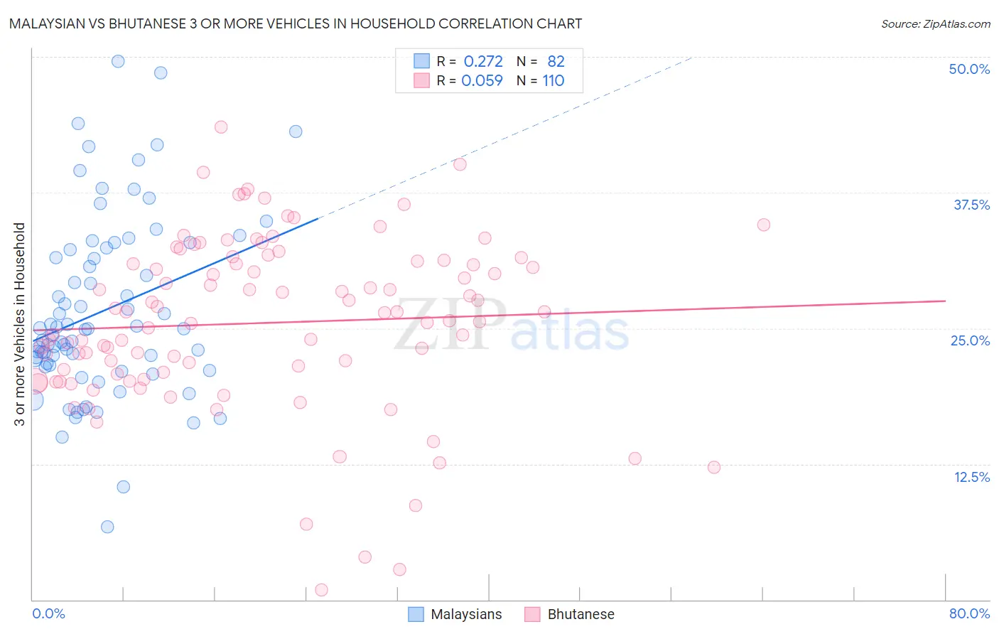 Malaysian vs Bhutanese 3 or more Vehicles in Household