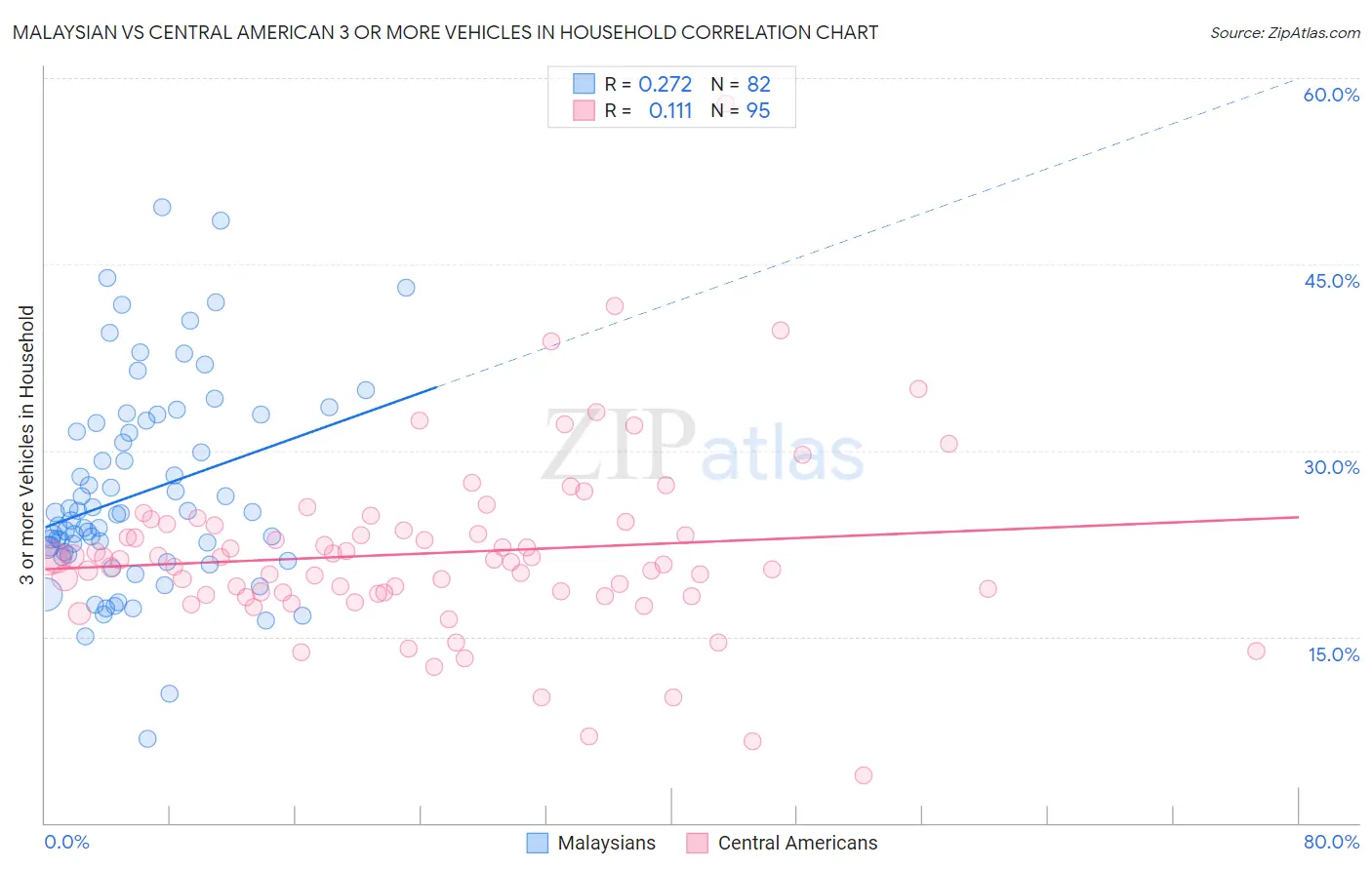 Malaysian vs Central American 3 or more Vehicles in Household