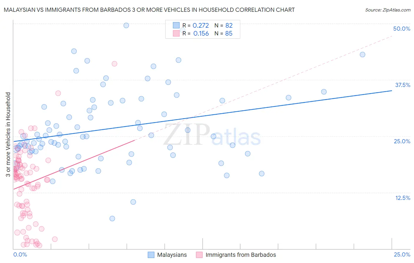 Malaysian vs Immigrants from Barbados 3 or more Vehicles in Household