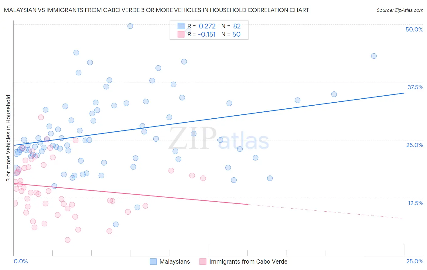 Malaysian vs Immigrants from Cabo Verde 3 or more Vehicles in Household