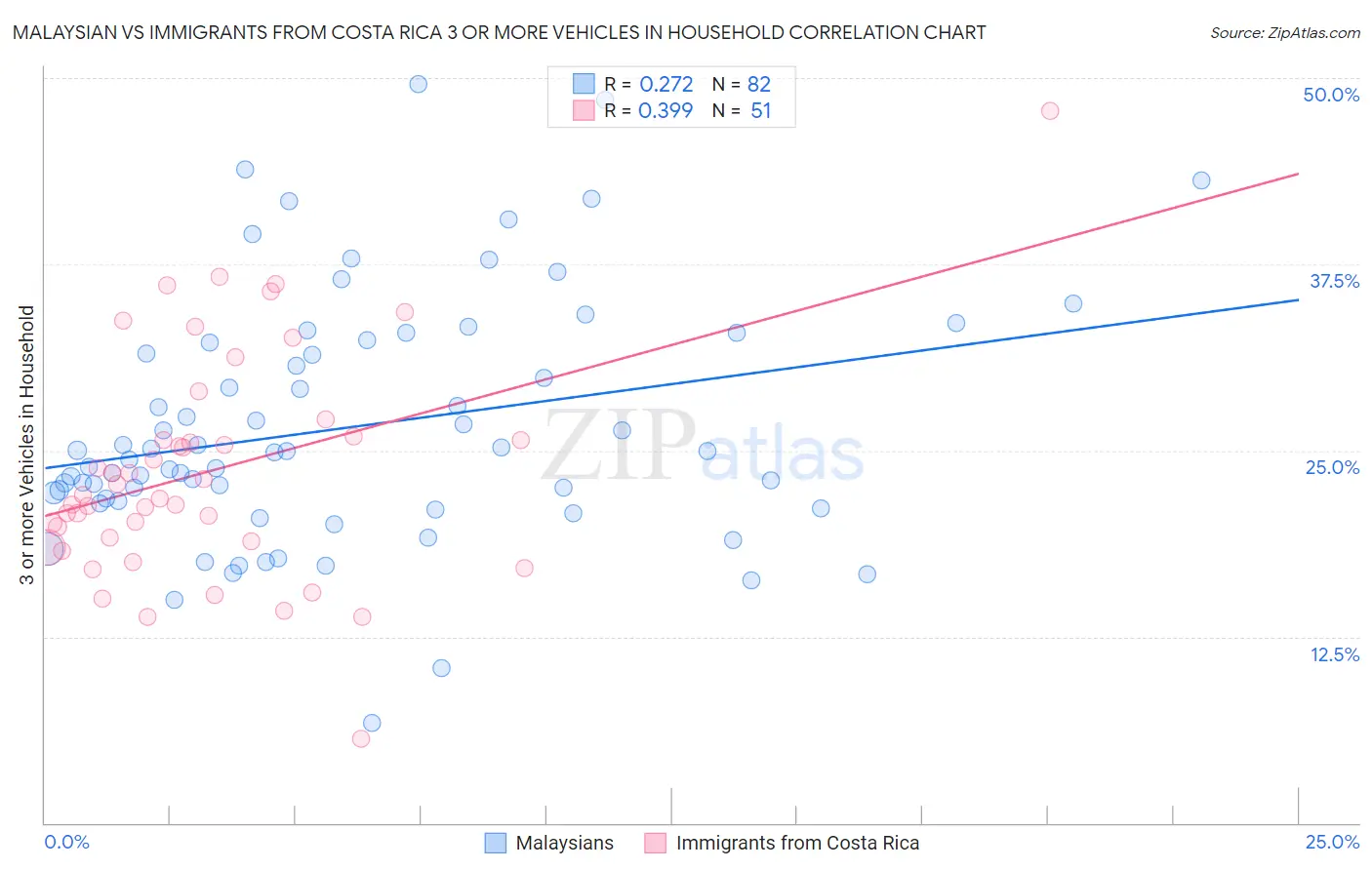 Malaysian vs Immigrants from Costa Rica 3 or more Vehicles in Household