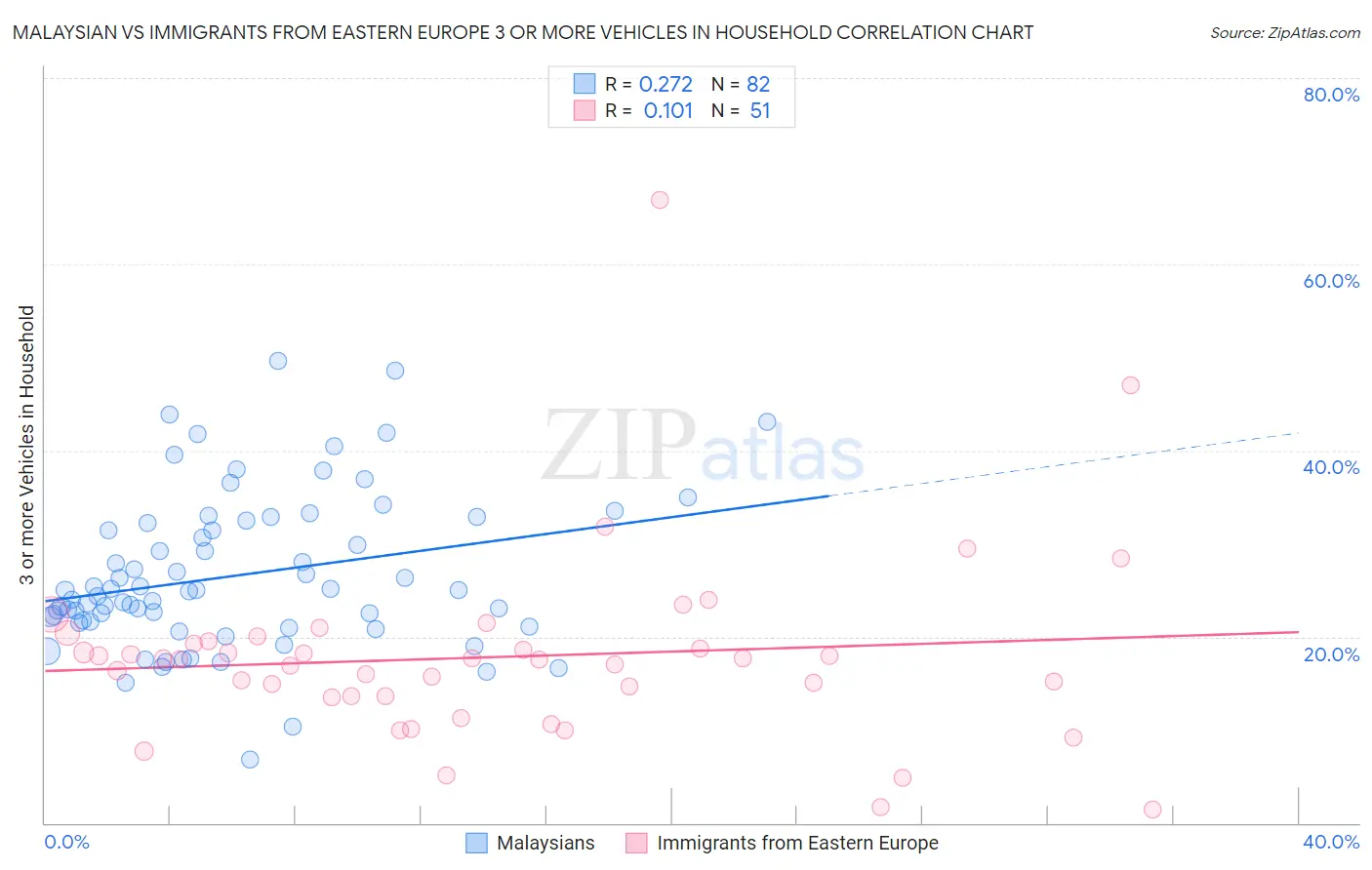 Malaysian vs Immigrants from Eastern Europe 3 or more Vehicles in Household