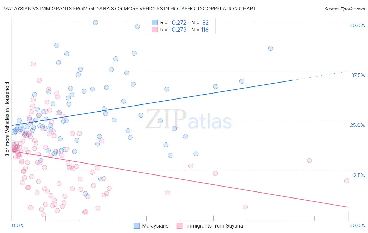 Malaysian vs Immigrants from Guyana 3 or more Vehicles in Household