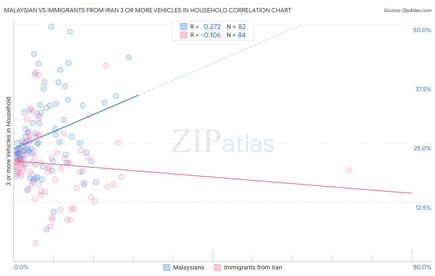 Malaysian vs Immigrants from Iran 3 or more Vehicles in Household